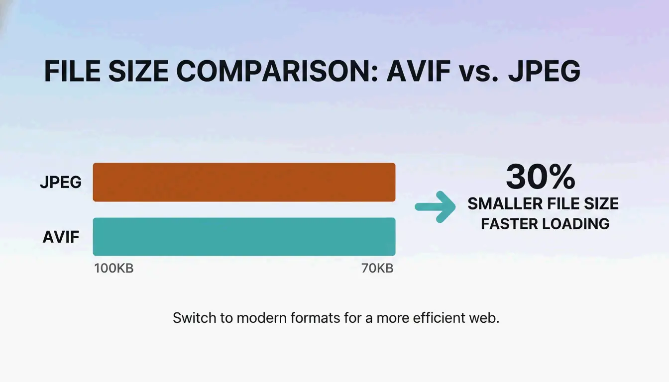 JPEG과 AVIF/WebP의 파일 크기 비교