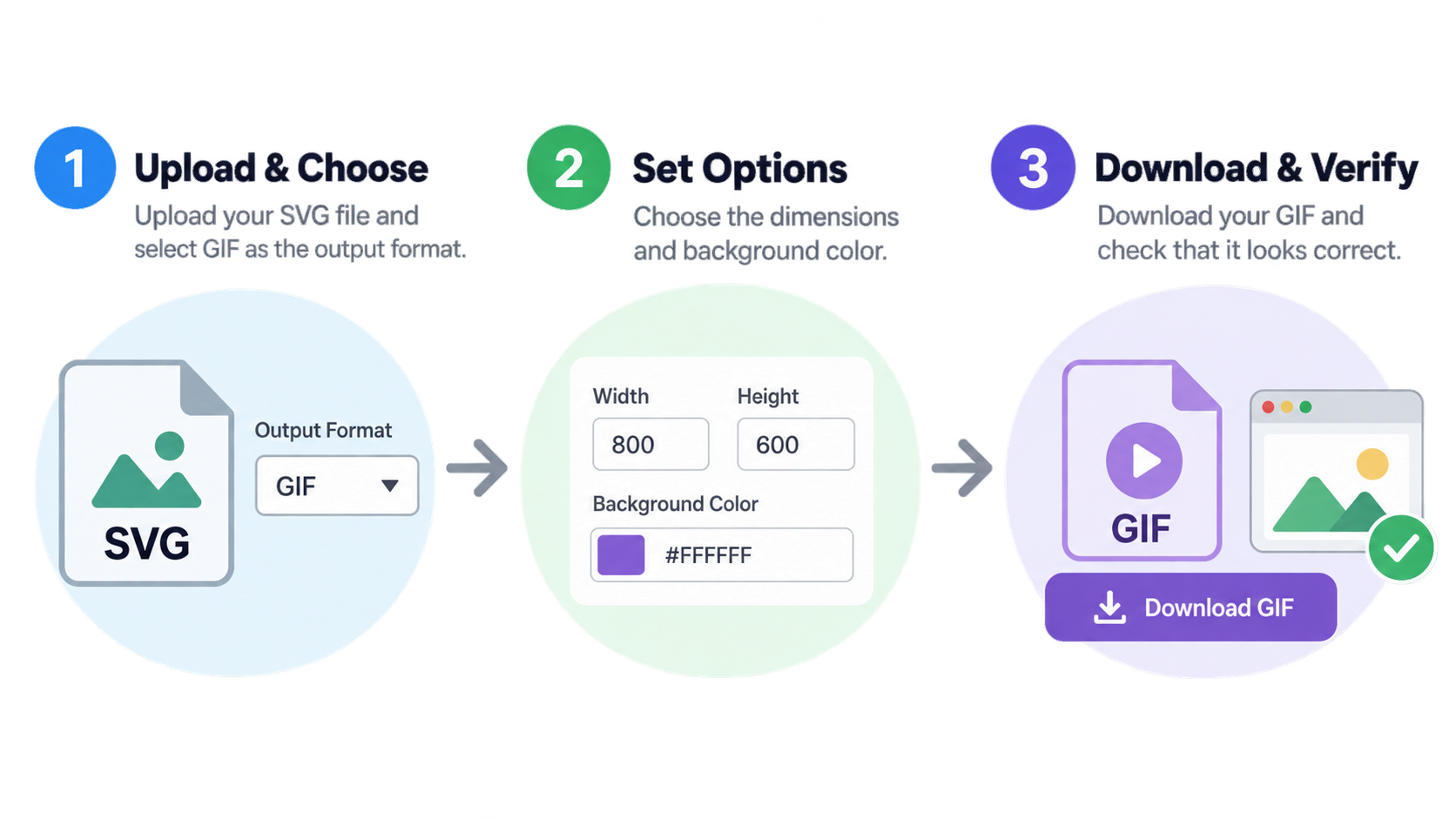 Three-step SVG to GIF workflow: upload, settings, download