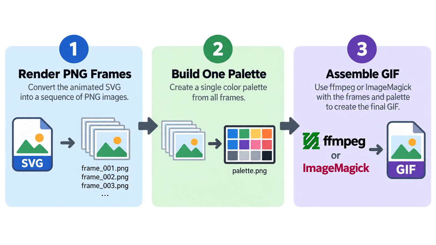 Animated SVG pipeline: render PNG frames, build shared palette, assemble GIF