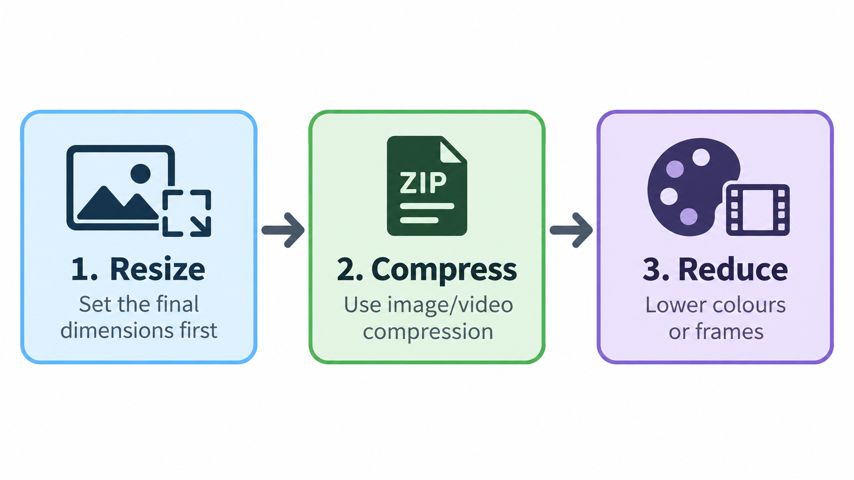Flowchart: Resize first, then Compress, then reduce colours/frames